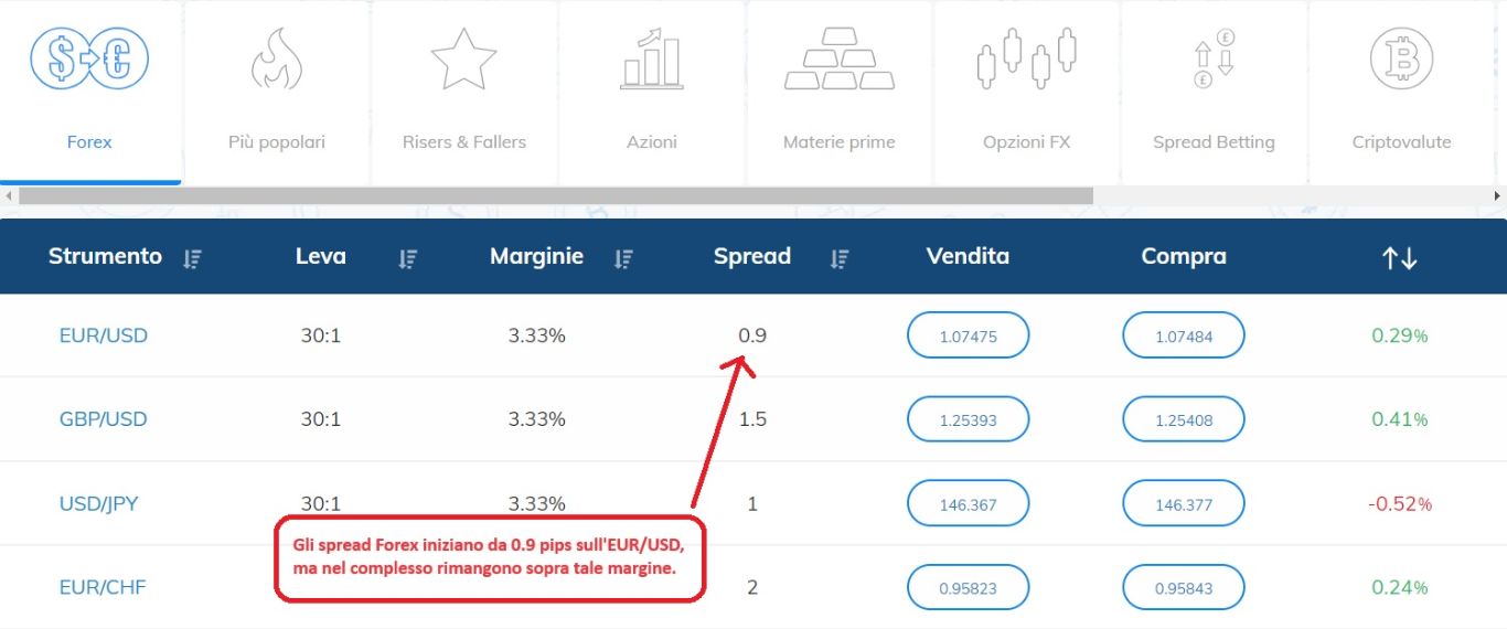 Spread Forex di Avatrade